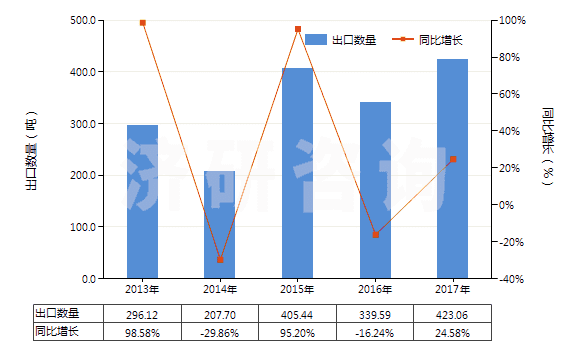 2013-2017年中國粗制二聚戊烯、亞硫酸鹽松節(jié)油等(包括其他粗制對異丙基苯甲烷及其他萜烯油)(HS38059090)出口量及增速統(tǒng)計